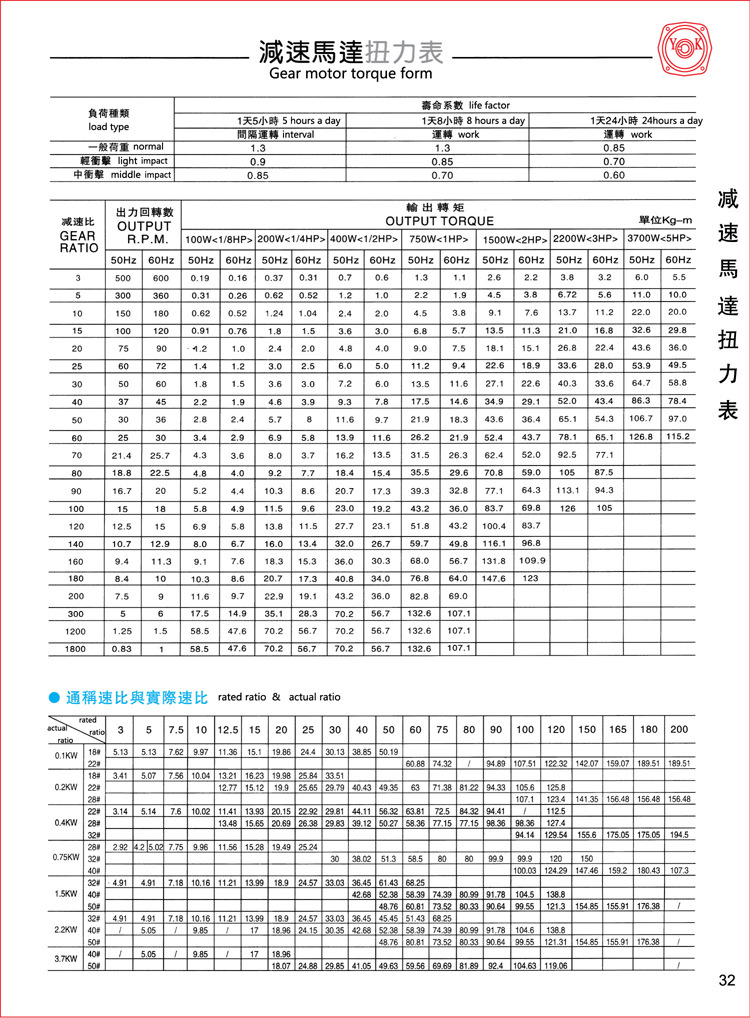 減速電機(jī)力矩表